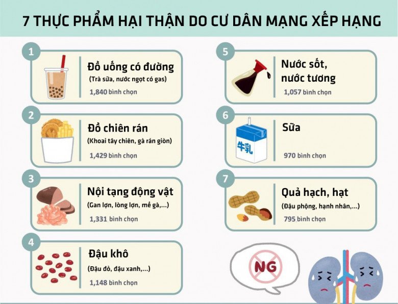 7 thực phẩm nhiều người sợ sẽ phá thận, bác sĩ chỉ rõ 3 món "vô tội", thứ hại nhất lại hay được dùng vào Tết - 1