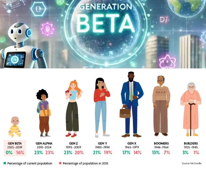 Gen Beta là gì? Khám phá thế hệ trưởng thành trong kỷ nguyên số với nhiều thách thức - 2