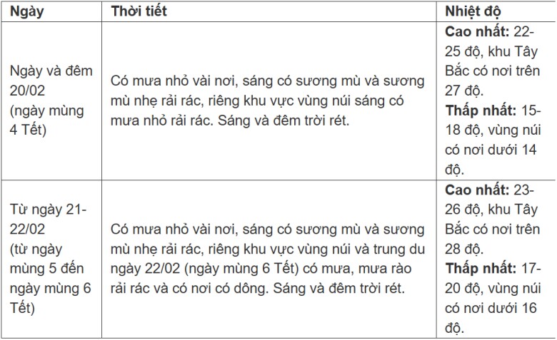 Tin tức 24h: Thời tiết các ngày cuối kỳ nghỉ Tết diễn biến thế nào? - 2