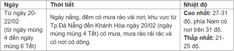 Tin tức 24h: Thời tiết các ngày cuối kỳ nghỉ Tết diễn biến thế nào? - 4
