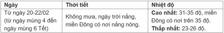 Tin tức 24h: Thời tiết các ngày cuối kỳ nghỉ Tết diễn biến thế nào? - 6