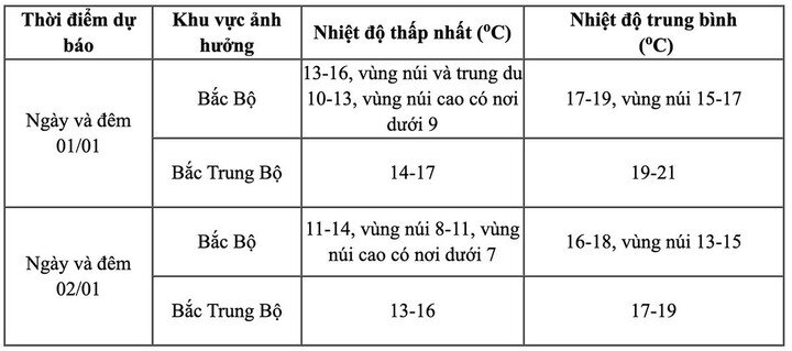 Tin tức 24h: Tin không khí lạnh mới nhất, chiều tối nay tràn về Bắc Bộ gây rét đậm rét hại, đề phòng băng giá xuất hiện - 2