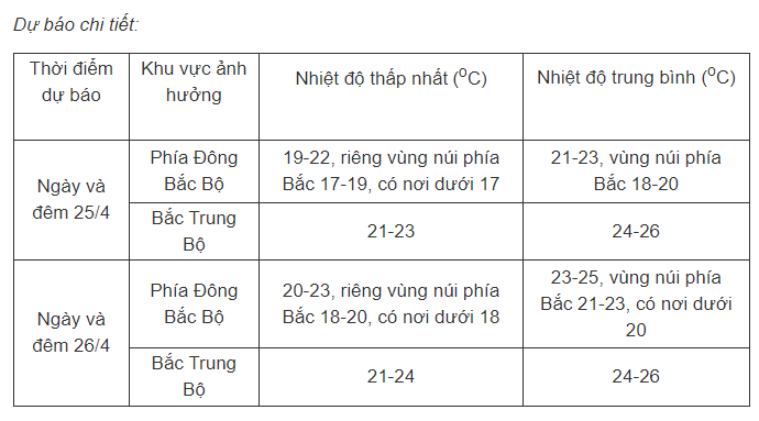 Không khí lạnh tăng cường tràn xuống, miền Bắc mưa lạnh kéo dài đến khi nào? - 2