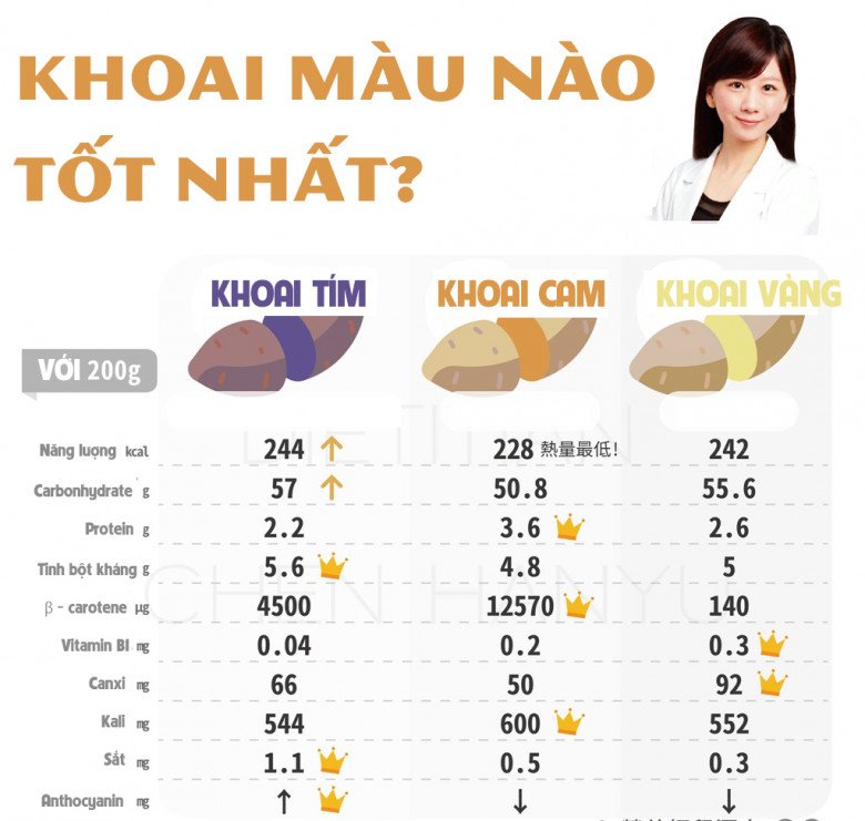 Ăn khoai lang màu nào giảm cân, trẻ hoá cơ thể, cung cấp canxi nhiều nhất? Nhiều người không biết nên ăn khoai mà vẫn béo - 2