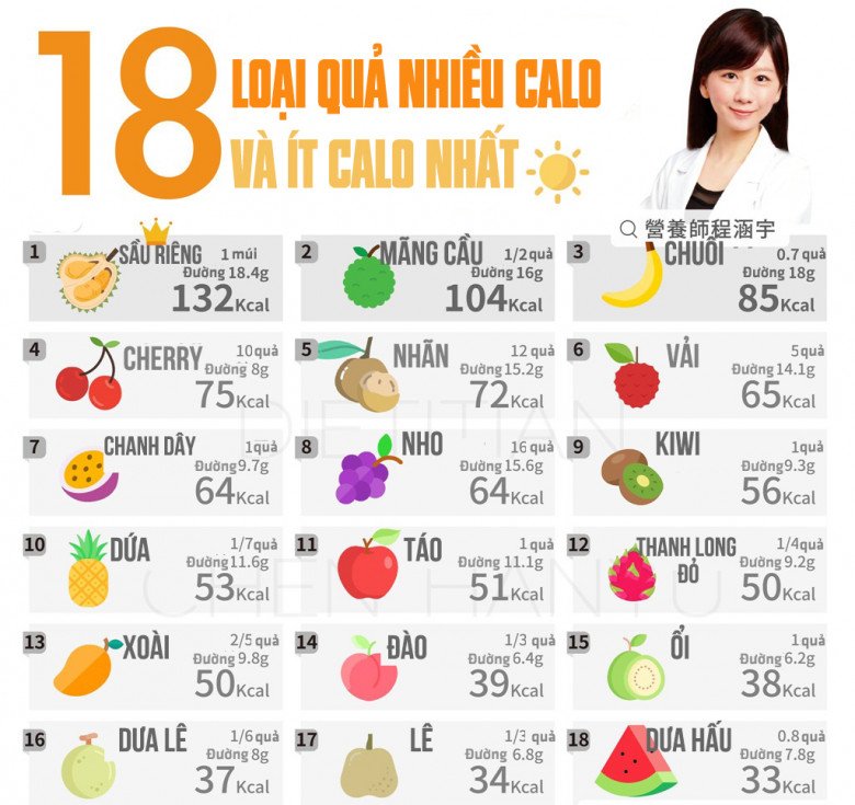 Loại quả mùa hè có lượng calo cao nhất và thấp nhất, có loại ăn 1 quả bằng 2 bát cơm, có loại là viagra cho &#34;cậu nhỏ&#34; - 1