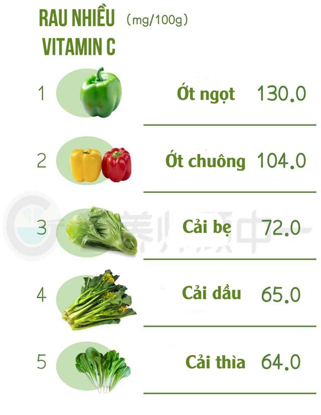 Chuyên gia dinh dưỡng so sánh 200 loại rau ăn hàng ngày và tìm ra top 5 loại rau giàu canxi, vitamin C nhất - 5