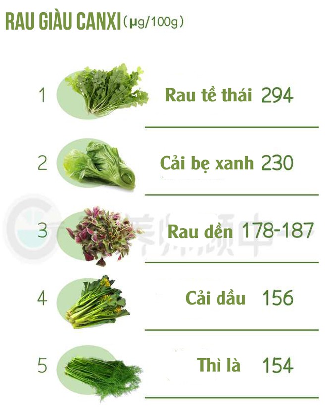 Chuyên gia dinh dưỡng so sánh 200 loại rau ăn hàng ngày và tìm ra top 5 loại rau giàu canxi, vitamin C nhất - 3