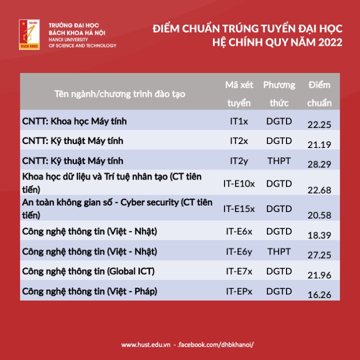 Dự đoán điểm chuẩn một số ngành học HOT năm 2023 sau khi biết điểm thi Tốt nghiệp, có những ngành lên tới 28-29 điểm - 4