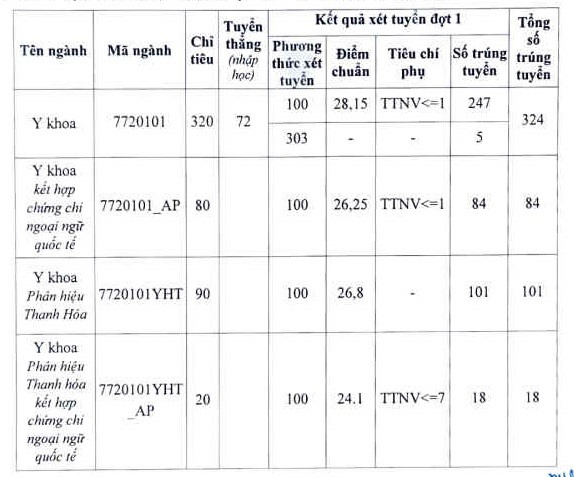 Dự đoán điểm chuẩn một số ngành học HOT năm 2023 sau khi biết điểm thi Tốt nghiệp, có những ngành lên tới 28-29 điểm - 2