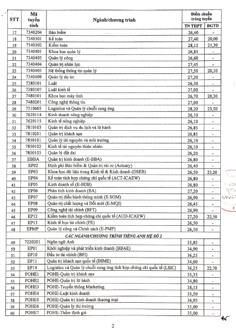 Dự đoán điểm chuẩn một số ngành học HOT năm 2023 sau khi biết điểm thi Tốt nghiệp, có những ngành lên tới 28-29 điểm - 7