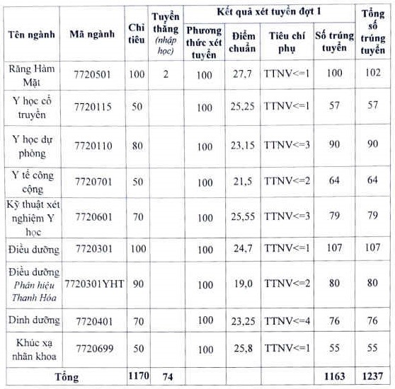 Dự đoán điểm chuẩn một số ngành học HOT năm 2023 sau khi biết điểm thi Tốt nghiệp, có những ngành lên tới 28-29 điểm - 3