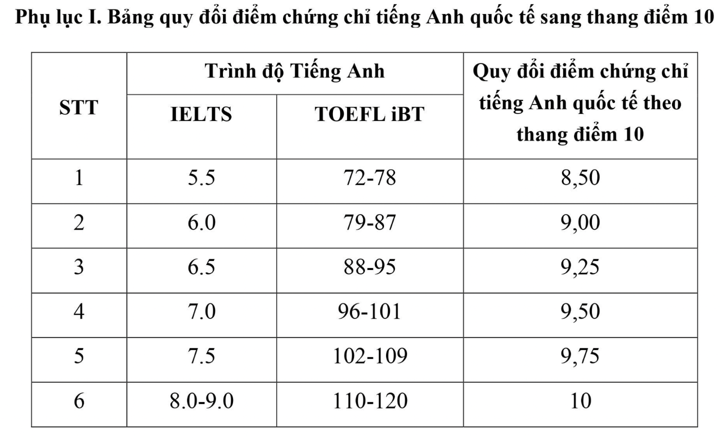 Quy đổi điểm chứng chỉ ngoại ngữ khi xét tuyển Đại học: Nhiều em được miễn thi Tốt nghiệp và tuyển thẳng vào ĐH - 4