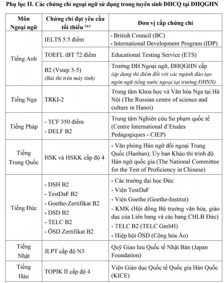 Quy đổi điểm chứng chỉ ngoại ngữ khi xét tuyển Đại học: Nhiều em được miễn thi Tốt nghiệp và tuyển thẳng vào ĐH - 5