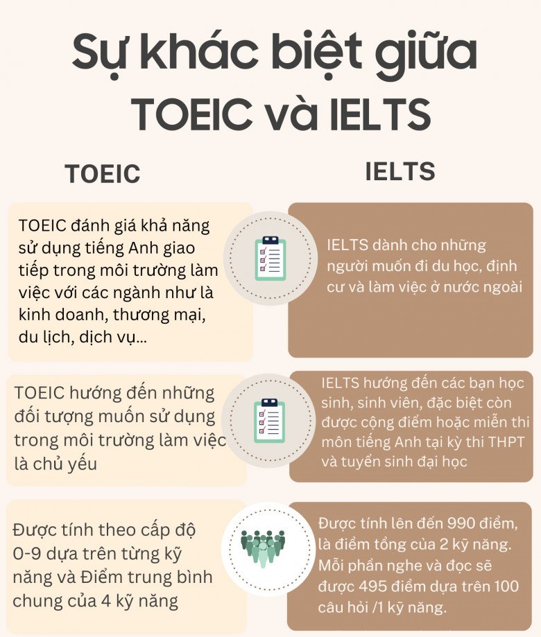 Phân biệt IELTS và TOEIC: Đều là chứng chỉ tiếng Anh nhưng khác nhau một trời một vực, nhiều người chưa biết - 3