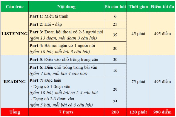 Thi chứng chỉ tiếng Anh TOEIC, bạn cần phân biệt rõ giá trị sử dụng của TOEIC 4 kỹ năng và TOEIC 2 kỹ năng để tránh mất tiền oan - 2