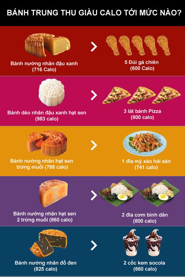 Ăn 1 cái bánh trung thu có khiến bạn béo tức khắc, câu trả lời là không nhưng cần có &#34;tiểu xảo&#34; - 1