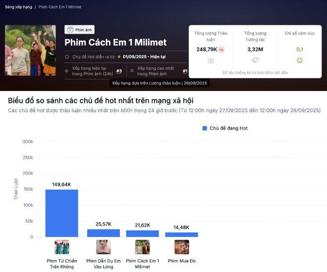 Cách Em 1 Milimet: Phim giờ vàng hot vượt mặt Mưa Đỏ, dàn nhóc tỳ &#34;cưng xỉu&#34; khiến khán giả mong đừng đổi diễn viên - 1