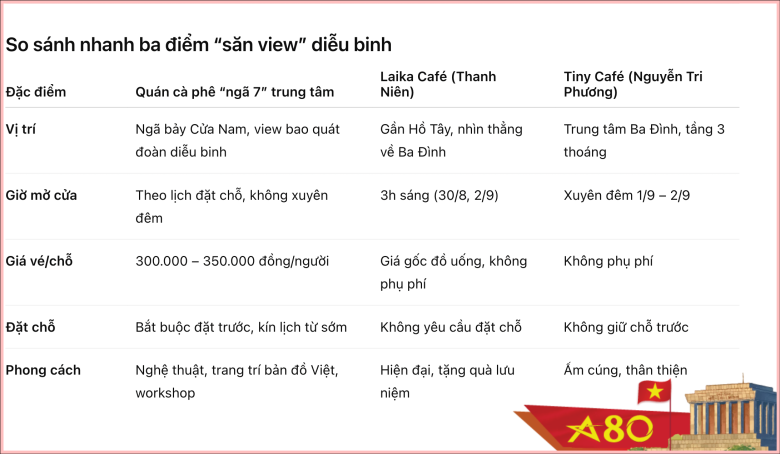 &#34;Săn&#34; 3 quán cà phê view xem diễu binh ở Hà Nội: Có nơi mở xuyên đêm, có quán chỉ nhận 60 khách giá 300.000 đồng - 12