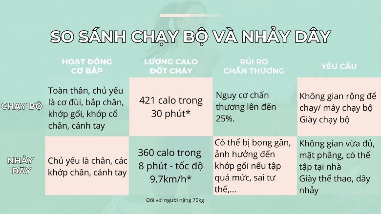 So sánh chạy bộ và nhảy dây: Phụ nữ nên chọn môn nào để giảm cân hiệu quả? - 3