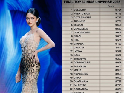 Lộ bảng điểm Top 30 Miss Universe trên mạng xã hội? Thứ hạng của Hương Giang gây bất ngờ