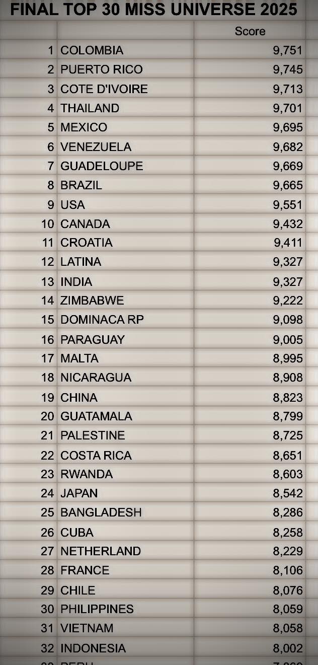 Lộ bảng điểm Top 30 Miss Universe trên mạng xã hội? Thứ hạng của Hương Giang gây bất ngờ - 1