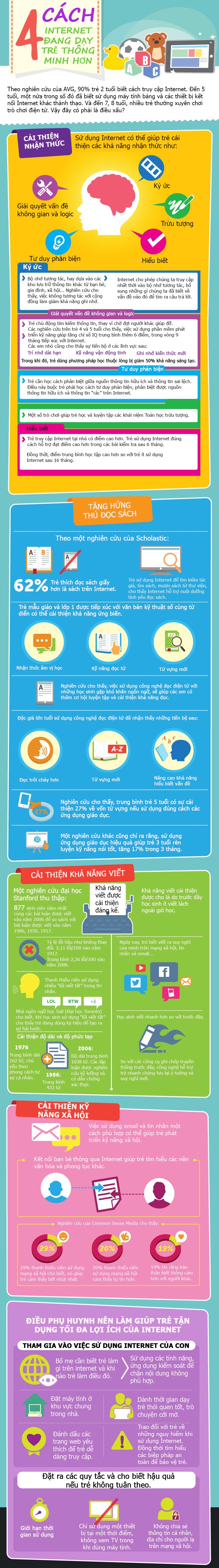 Infographic: Lợi ích vàng từ Internet giúp trẻ học tốt, thông minh và an toàn trong thế giới số - 1